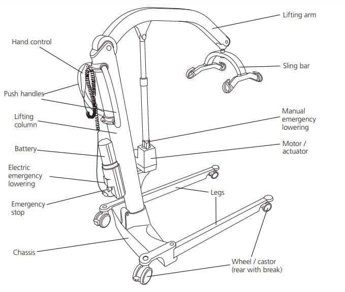 Molift Generation 2 Patient Lifter Range